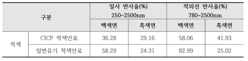 적색안료 일사반사율