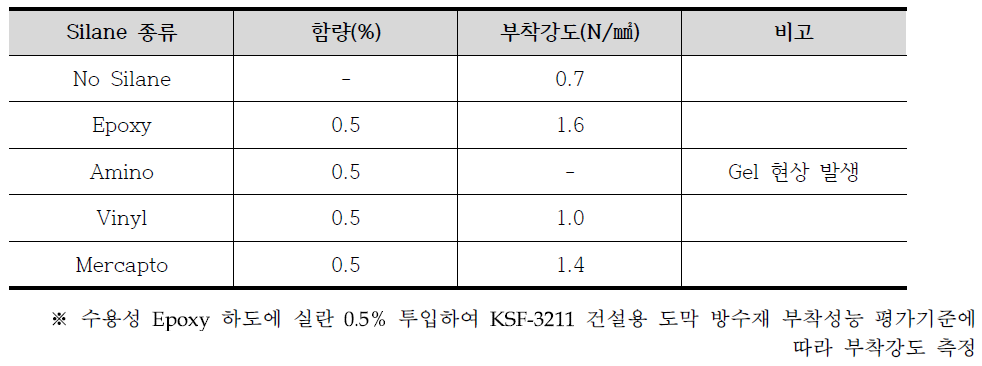 Silane Coupling Agent 종류 별 부착성 평가 결과