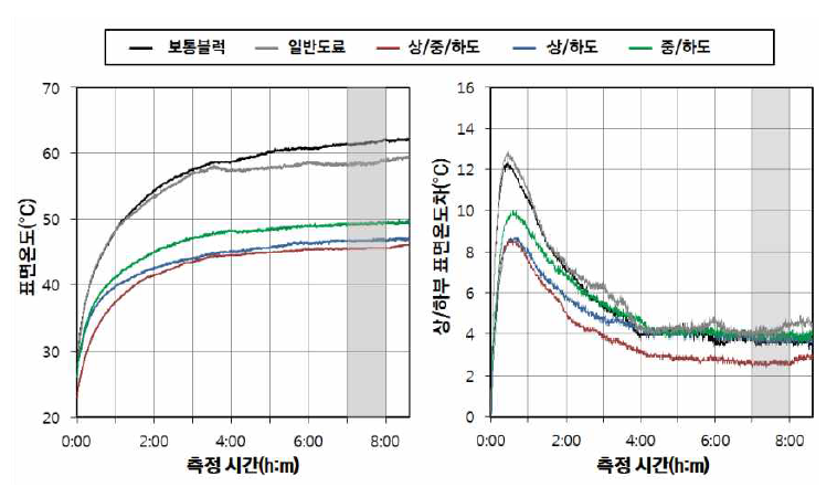 상부 표면온도 및 상/하부 온도차 그래프