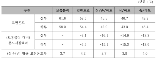 열제어도료 차열성능 평가결과