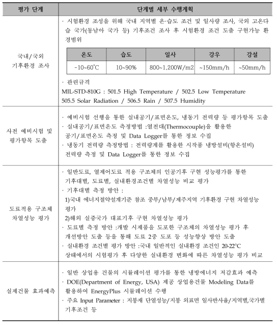 단계별 차열성능 평가절차 수립(안)