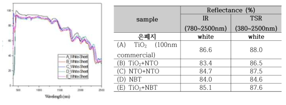고반사 무기입자 종류 및 코팅순서 별 도막 후 반사율 평가 결과