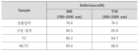 제조된 다층코팅 입자 반사율
