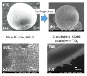 Glass Bubble 및 Glass Bubble 표면에 NS-TiO2 코팅