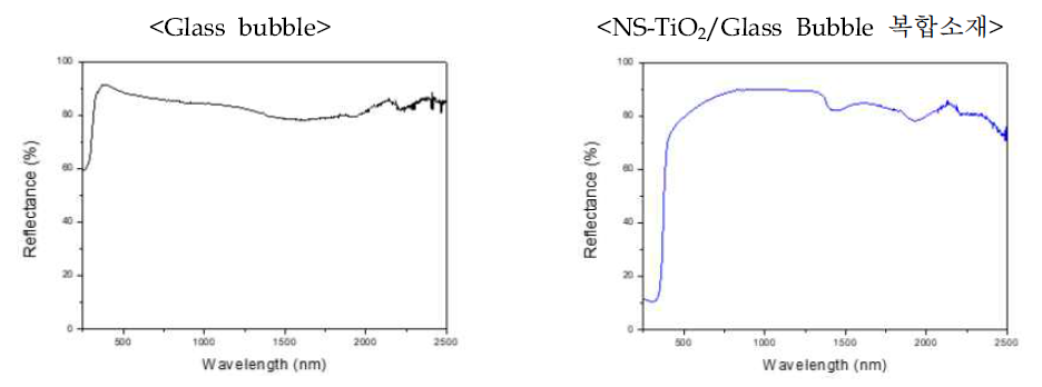 NS-TiO2/Glass Bubble 복합소재 반사율
