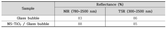 NS-TiO2/Glass Bubble 복합소재 반사율