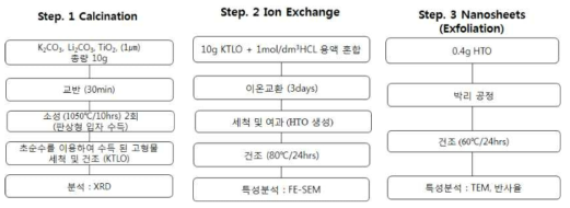 KTLO 판상체 제조 및 HTO 나노시트 입자 제조 모식도