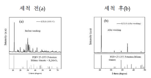 KTLO의 세척 전(a) 후(b) XRD 그래프
