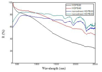 나노시트/HDPB 복합화 전후 안료 반사 특성 평가 결과