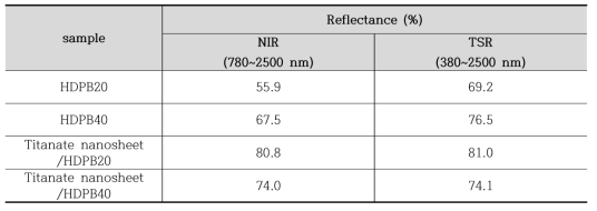 나노시트/Polymer Bubble 복합화 전후 안료 반사 특성 평가 결과