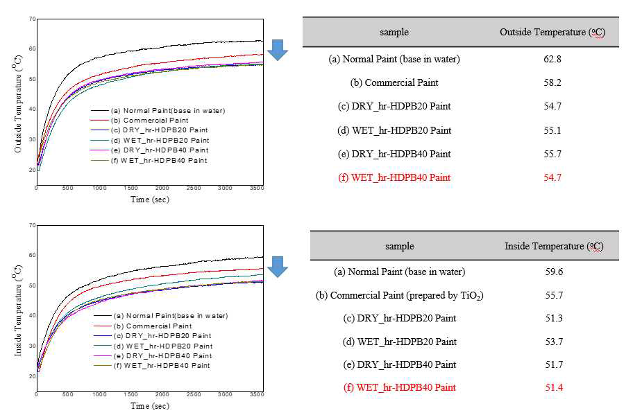 도료 내/외부 차열성능평가 결과