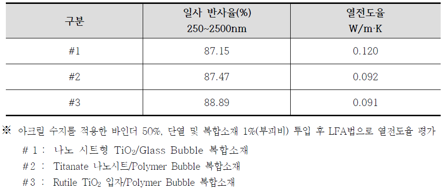 복합소재 일사반사율 및 열전도율