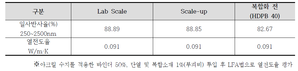 복합소재 비교 (Lab scale 및 scale-up)