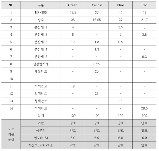 적외선 반사소재(유색) 분산최적화 배합 및 기본물성 결과