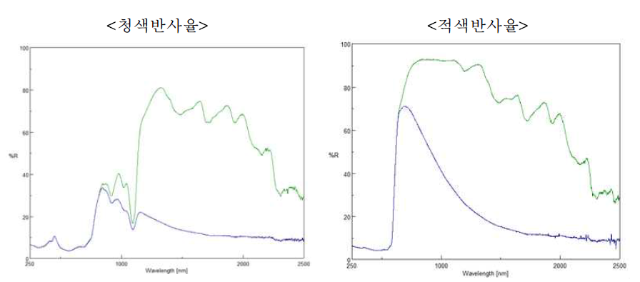 청색 및 적색 일사반사율 그래프