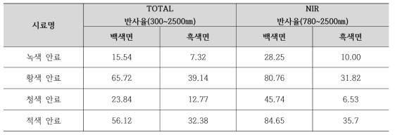 적외선 반사소재(유색) 일사반사율