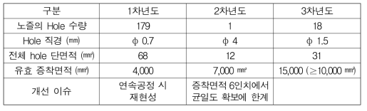 프로세스 챔버 압력변화에 따른 공정테스트 조건