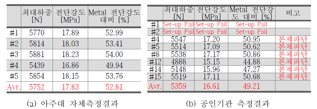 2차년도 전단접합강도 공인인증기관 시험결과