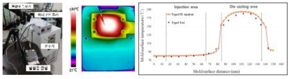 임베디드 금형가열을 위한 예비 실험 결과 (Type3 기준)