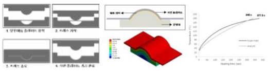 필름 히터를 이용한 곡면형 금형가열 실험 결과