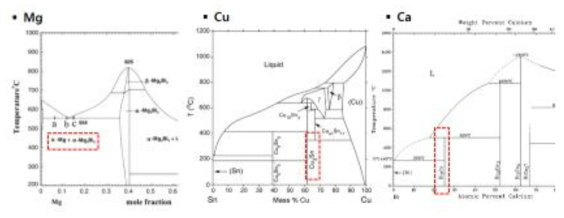 Mg-Bi, Sn-Cu 및 Bi-Ca 이원계 상태도