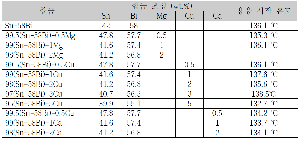 합금 조성 및 DTA 결과