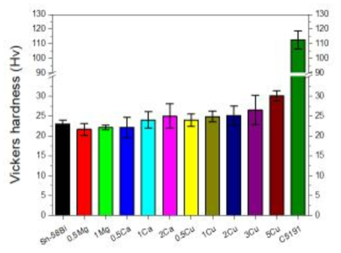 제조된 합금의 경도 측정 결과