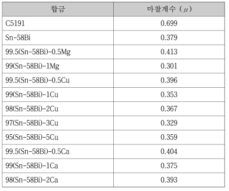 제조된 합금의 마찰계수