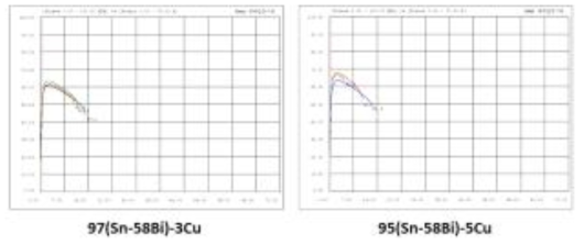 97(Sn-58Bi)-3Cu 및 95(Sn-58Bi)-5Cu 합금의 인장 시험 그래프