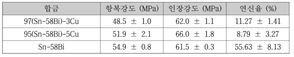 97(Sn-58Bi)-3Cu 및 95(Sn-58Bi)-5Cu 합금의 기계적 특성