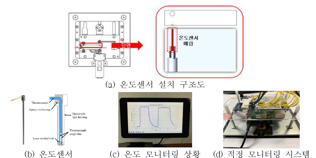 적정 온도 모니터링 시스템