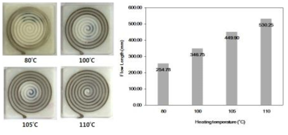 임베디드 가열방식을 적용한 유동 특성 향상 결과