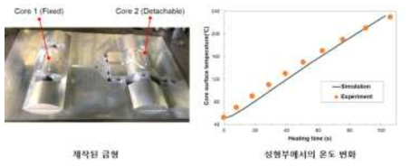 설계된 금형 및 코어 표면에서의 온도변화