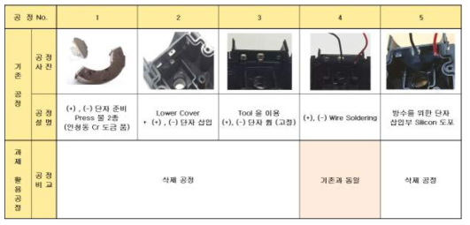 개발대상 부품의 기존공정 대비 과제 활용공정 비교