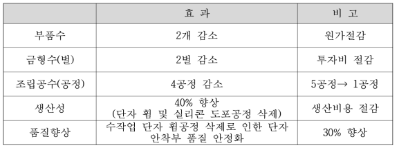 개발 공정 적용에 따른 장점 분석