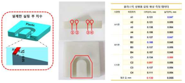 플라스틱 사출품의 밀폐구조부의 형상측정 결과(1차)