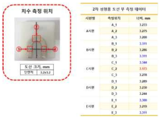 도선부 치수 측정 위치 및 시편별 자체 측정결과