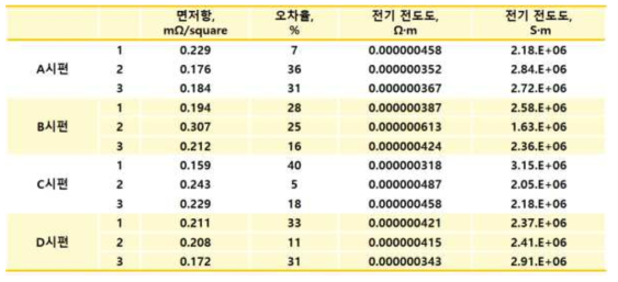 시편별 면저항 측정 결과 및 전기전도도 환산 결과