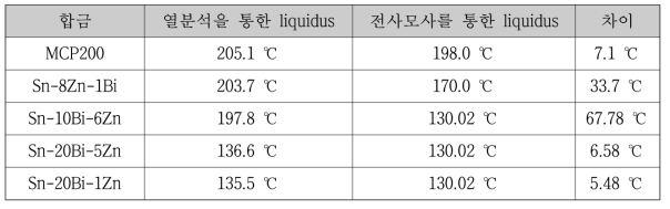 합금의 liquidus 비교