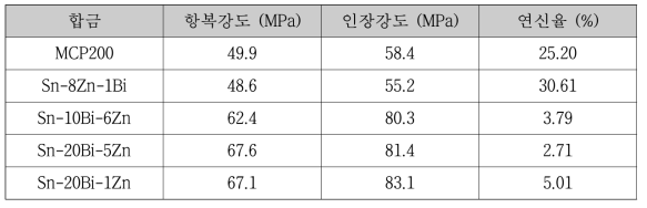 합금의 기계적 특성 비교