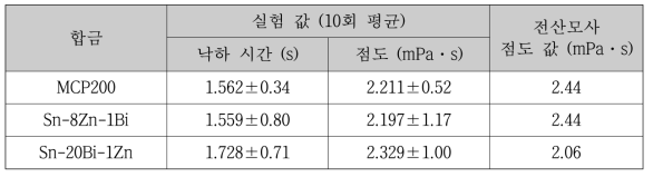 250 ℃ 액상 금속의 점도 측정 값