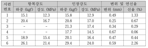 다이캐스팅 시편의 인장 시험 결과