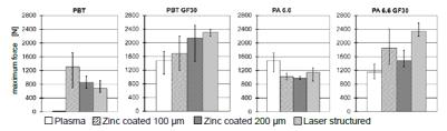 접합재료에 따른 인장시험 결과 [출처 : fluence of surface treatment on the bond strength of plastics/metal hybrids (2015)]