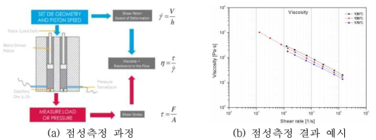 점성 측정과정 계략도 및 예시
