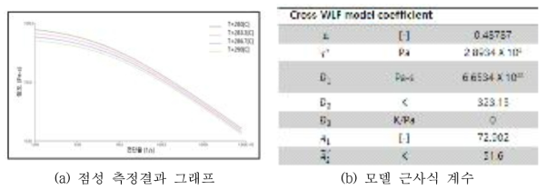 PA66 CF30수지의 점성측정 결과 및 모델 근사식 계수 결과