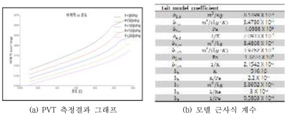 PA66 CF30수지의 PVT 측정 결과 및 모델 근사식 계수 결과