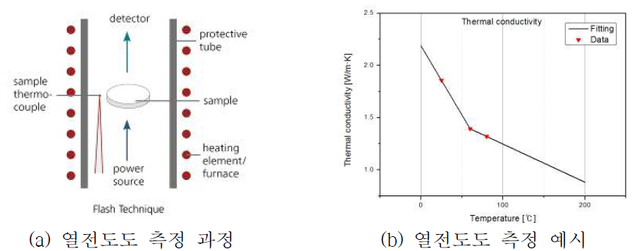 열전도도 측정 과정 개략도 및 예시