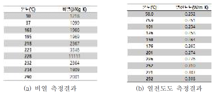 PA66 CF30수지의 비열 및 열전도도 측정 결과