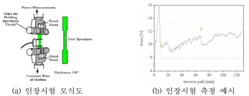 인장강도 시험 및 측정결과 예시