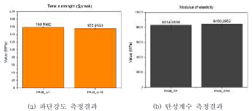 시편 파단강도 및 탄성계수 측정결과